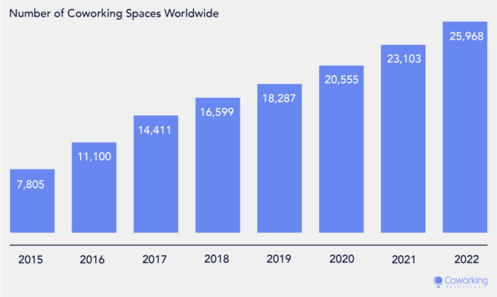 no of coworking space  world wide